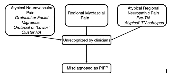 Atypical Facial Pain